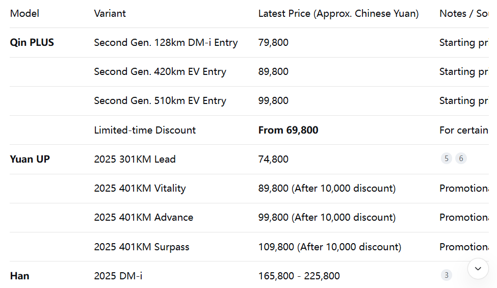 BYD Electric Car Models and Prices Chart (2025 Update)